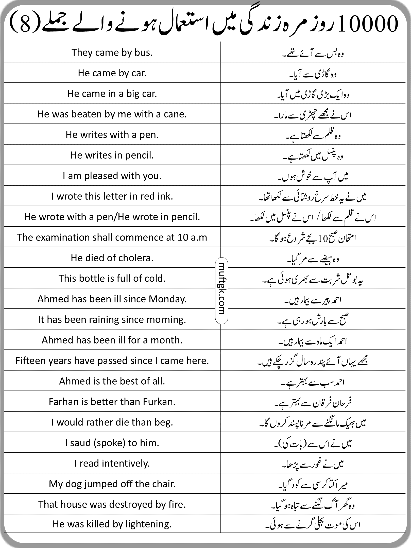 English to Urdu Sentences List2