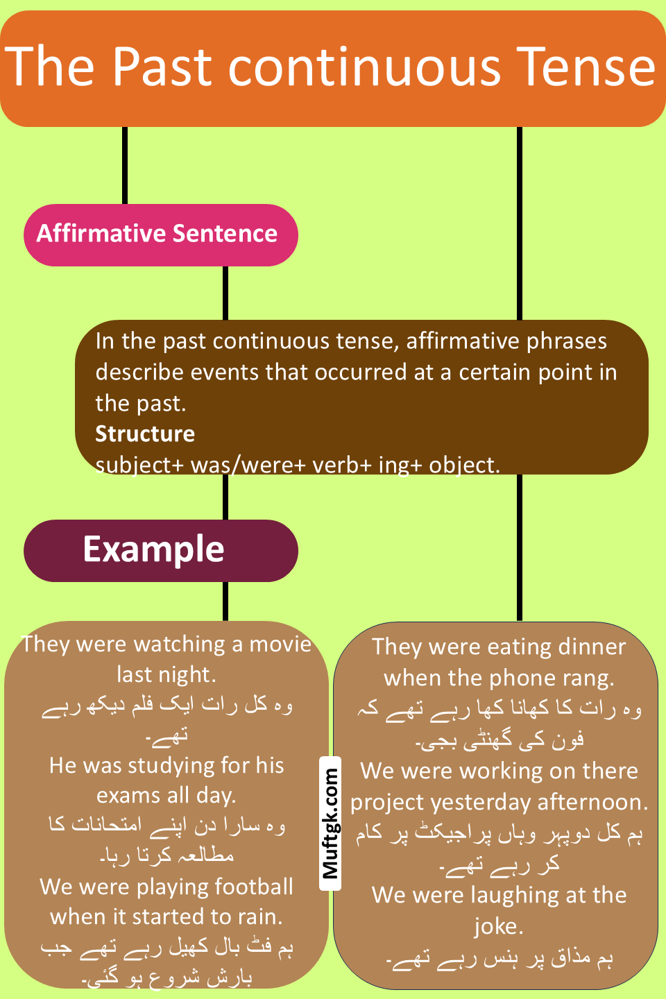 The past continuous tense