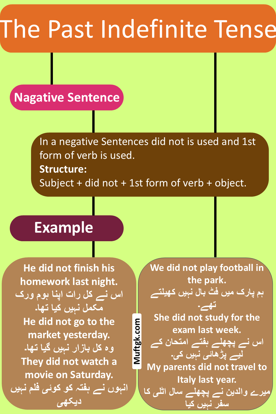 Negative Sentence of past Indefinite tense