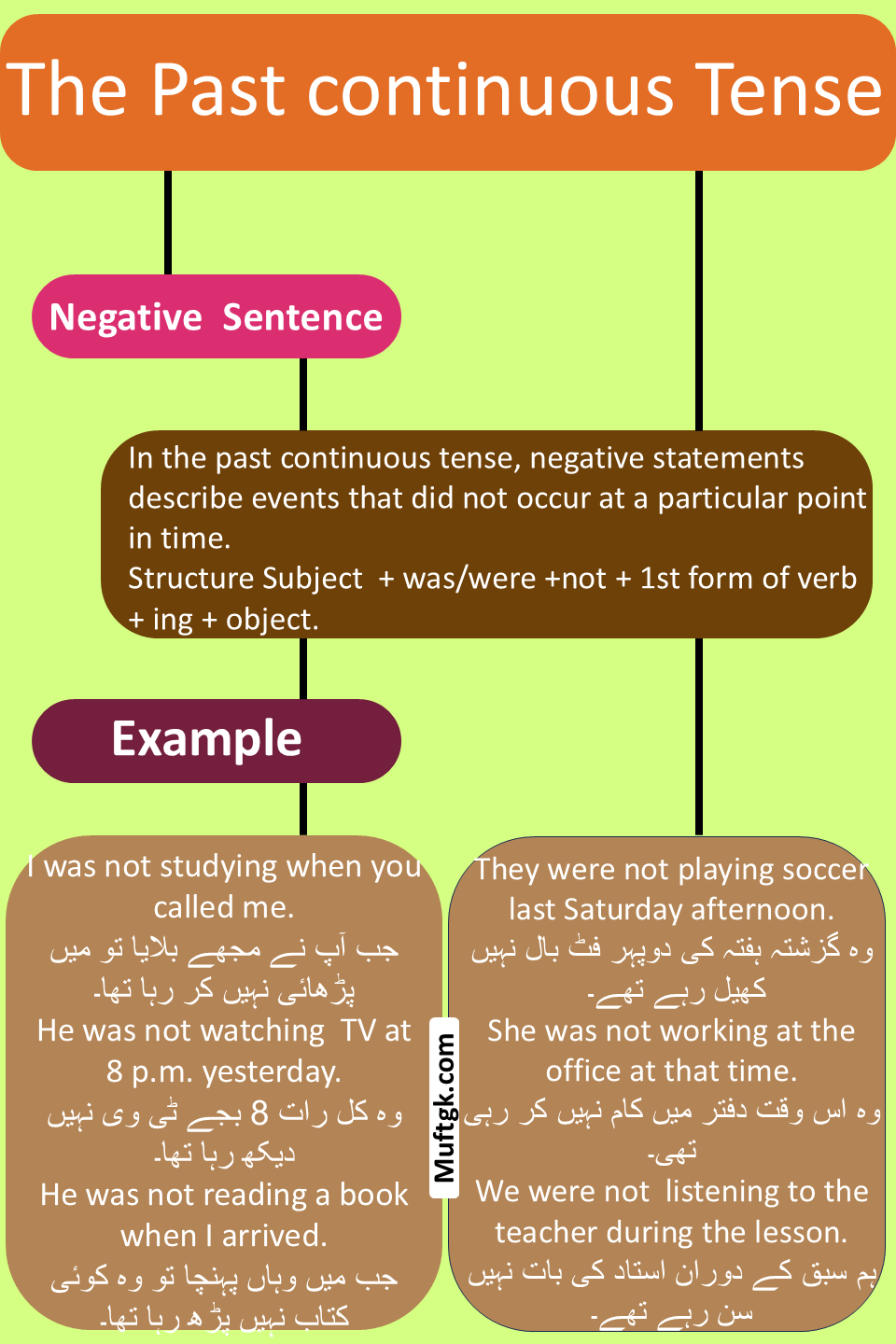 negative the past continuous tense