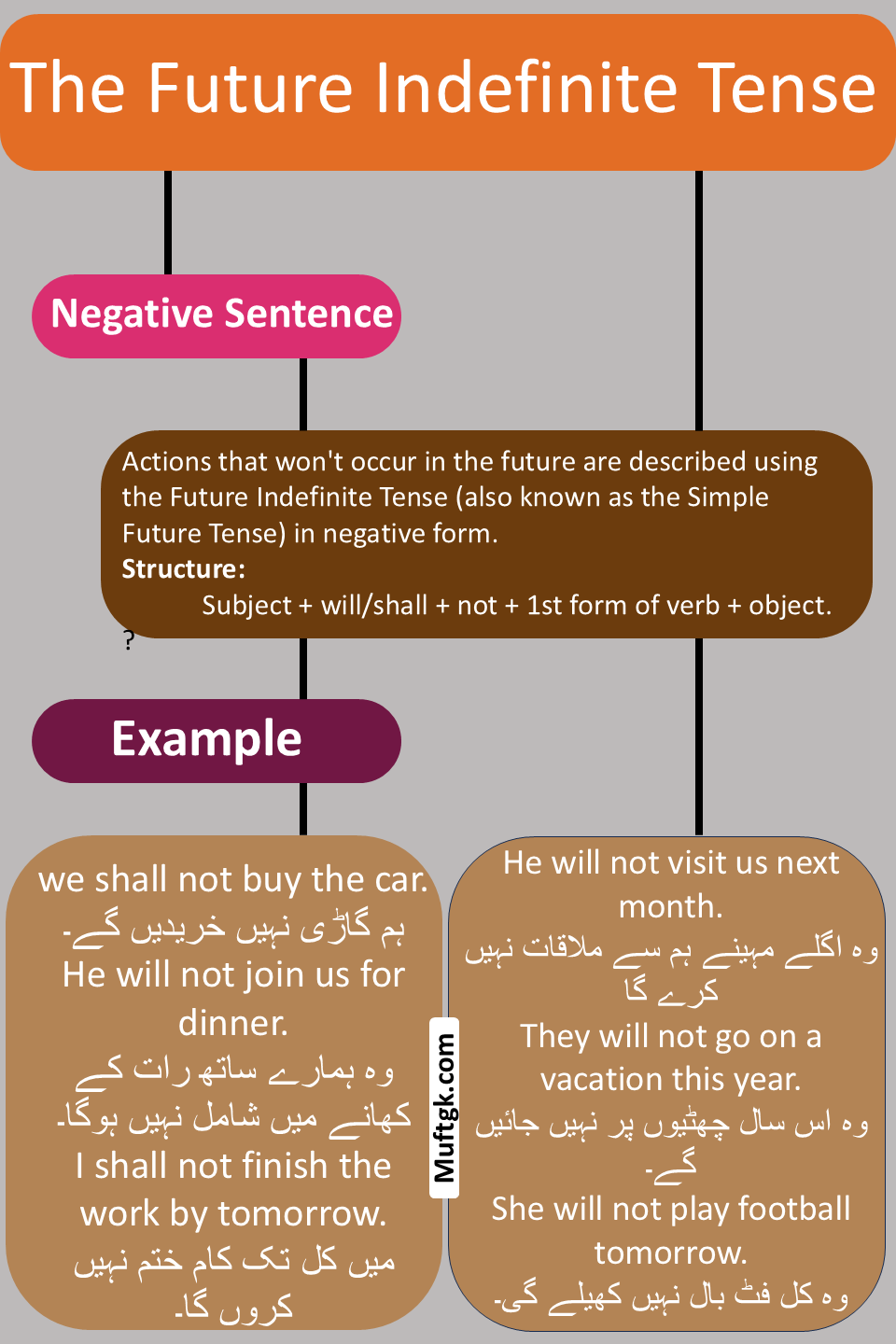 Negative Sentence of Future Indefinite Tense