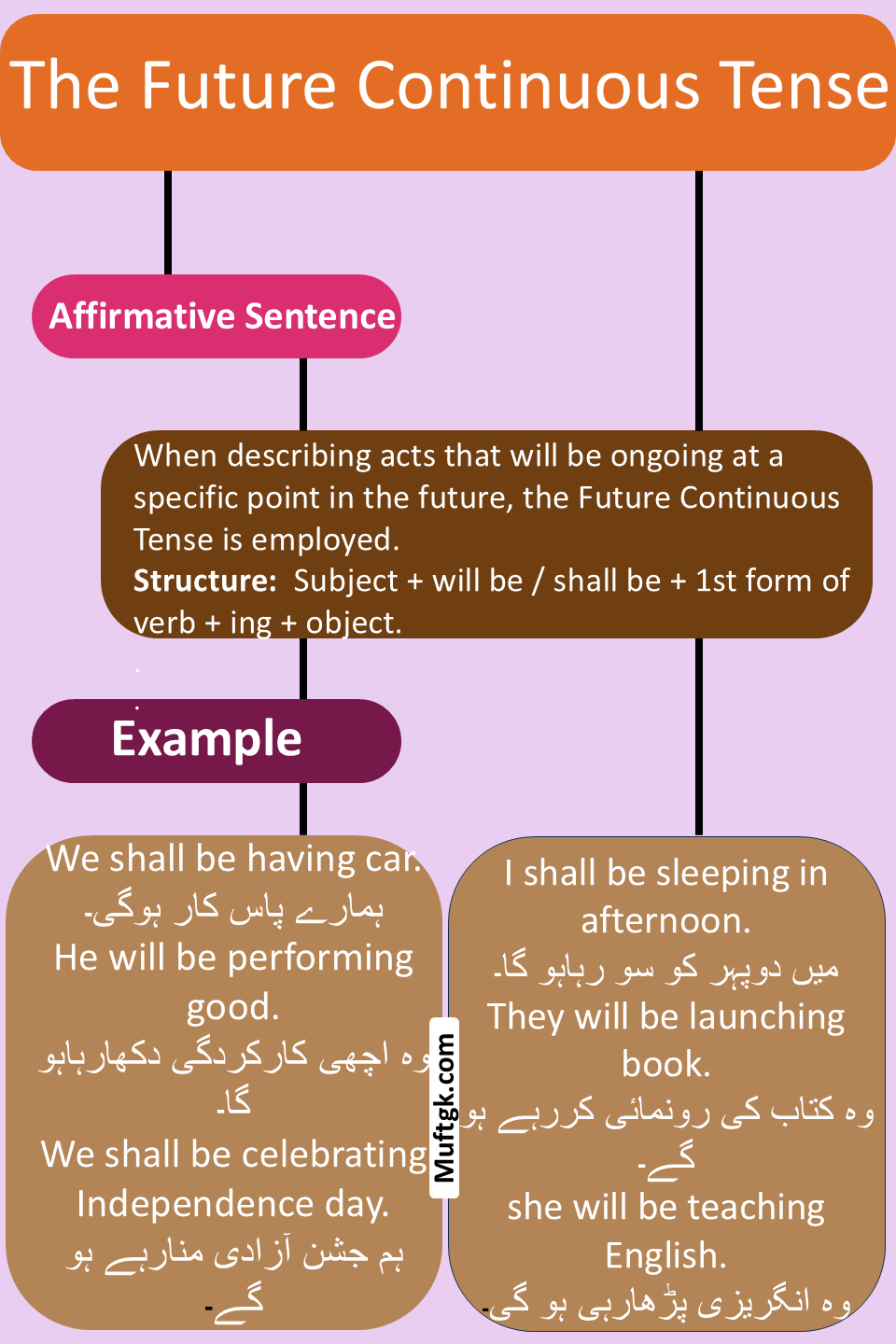 Future continuous tense 