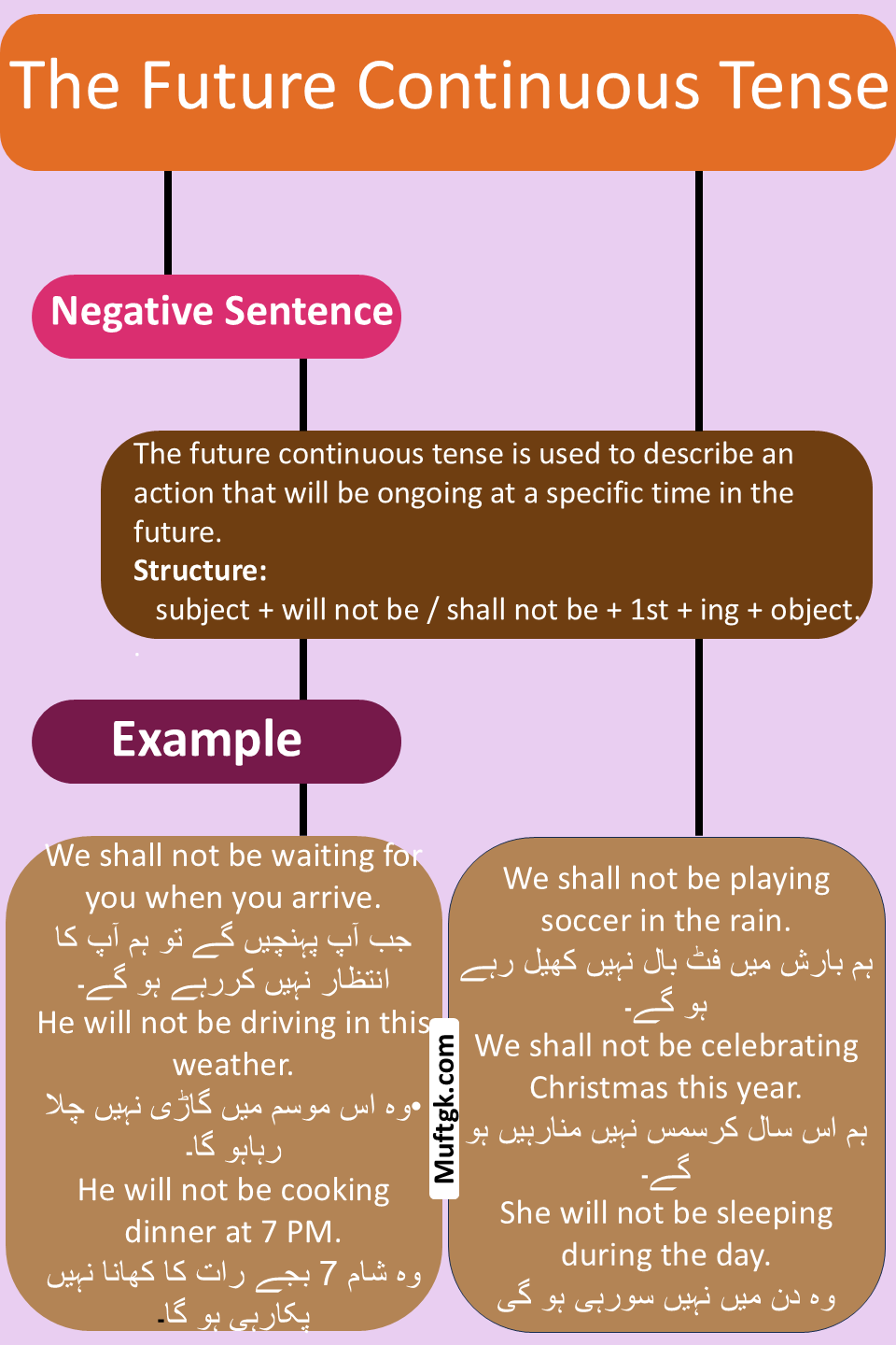 Negative Sentence of Future Continuous tense