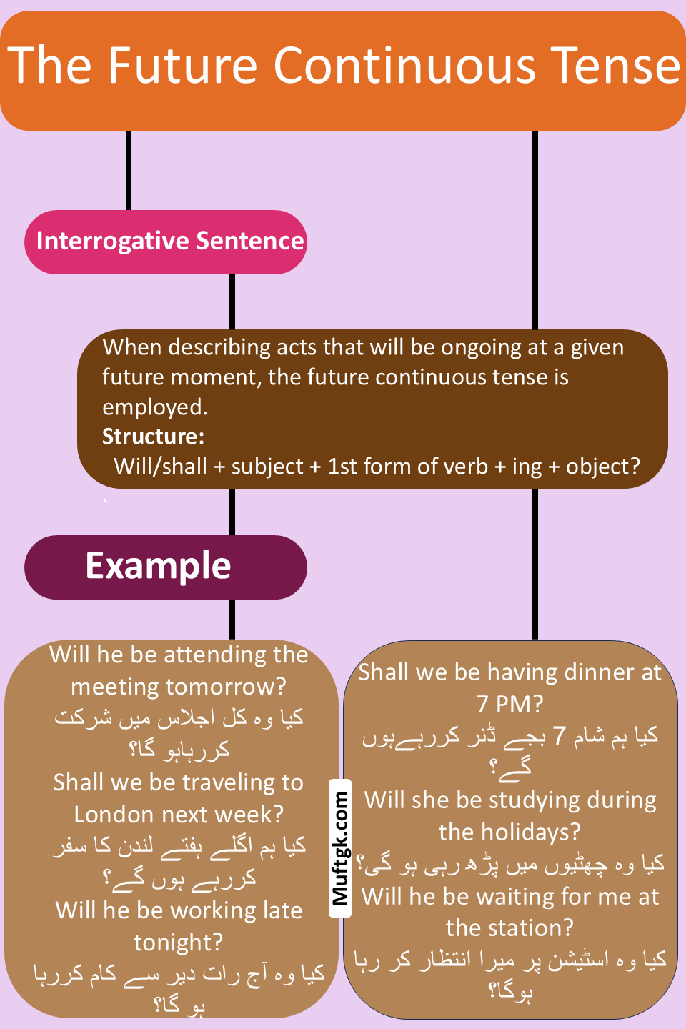 Interrogative Sentence Of future continuous Tense