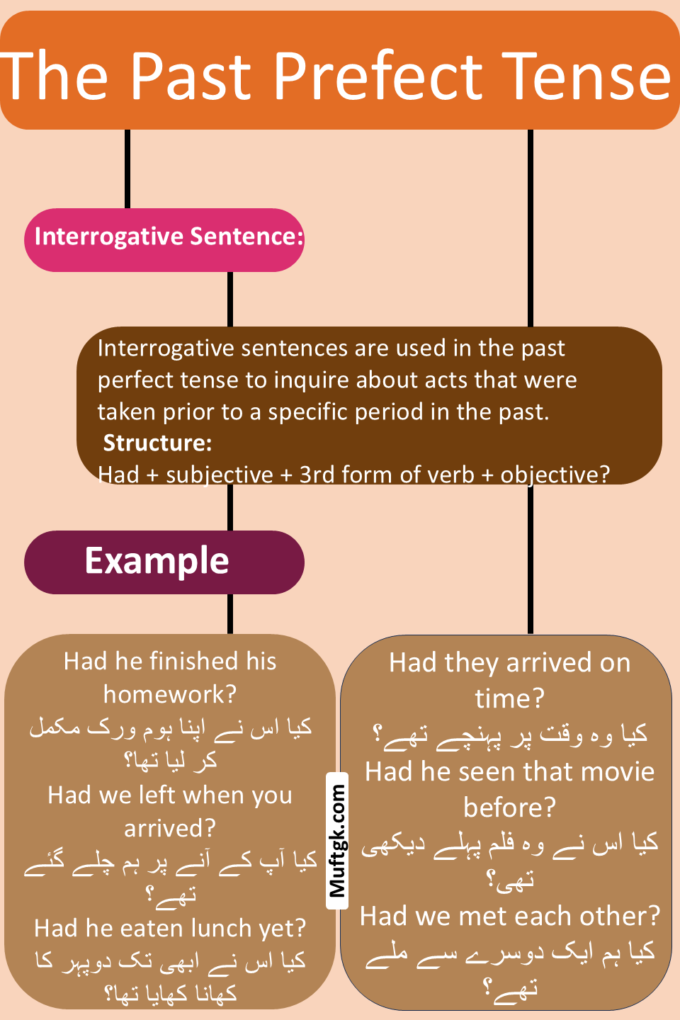 Interrogative Sentence to The Past Prefect Tense